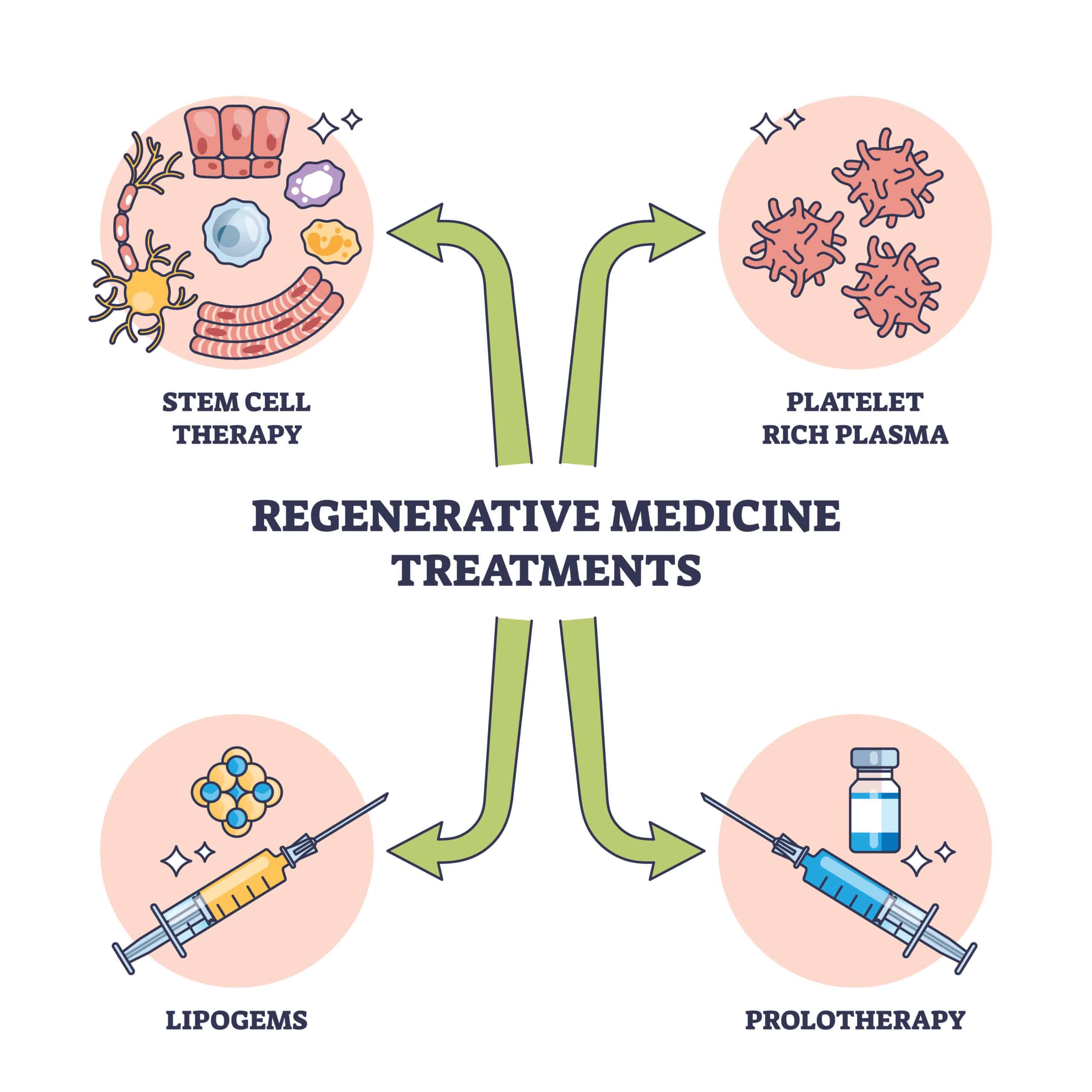 Regenerative Medicine For Cosmetics