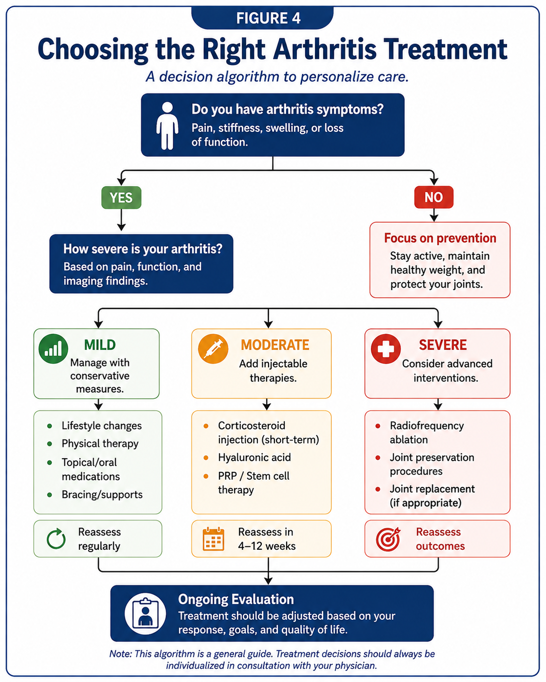 Decision algorithm showing how arthritis treatment may be selected according to symptoms, severity, function, imaging findings, and response to prior care.