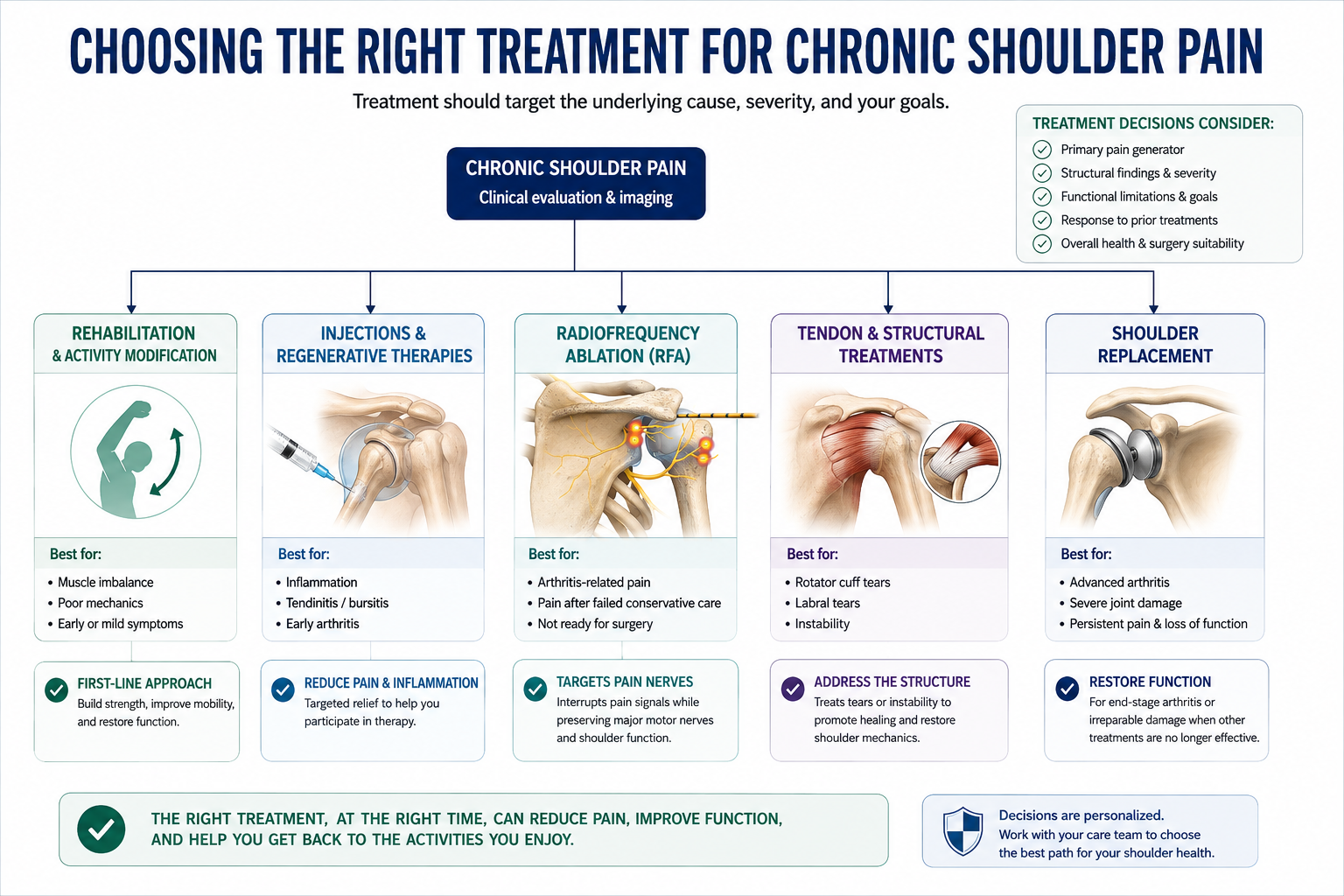 Clinical decision algorithm illustrating treatment pathways for chronic shoulder pain, including rehabilitation, corticosteroid injections, regenerative treatments, radiofrequency ablation, and shoulder replacement based on the underlying diagnosis and severity of structural disease.