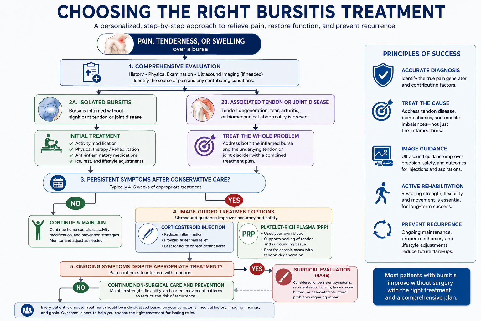 Educational treatment pathway illustrating how bursitis is evaluated and managed using activity modification, physical therapy, ultrasound-guided injections, platelet-rich plasma for selected patients, and surgery only when conservative treatment fails.