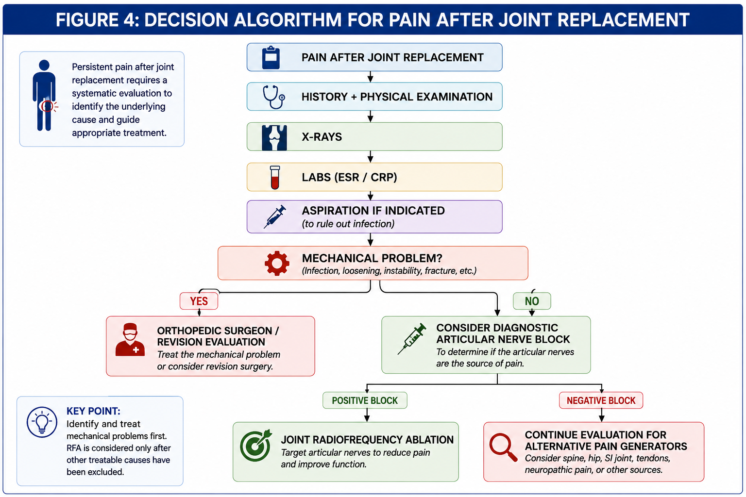 Clinical decision pathway for persistent pain after joint replacement, including examination, X-rays, laboratory testing, aspiration when indicated, orthopedic evaluation, diagnostic nerve blocks, and possible radiofrequency ablation.