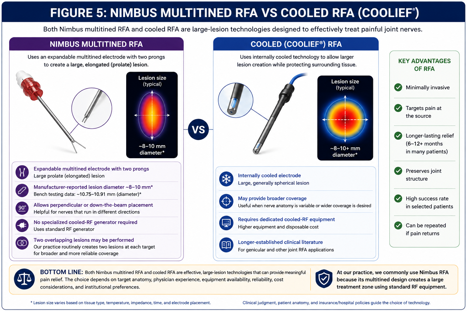 Comparison of Nimbus multitined radiofrequency ablation and cooled radiofrequency ablation, showing electrode design, lesion geometry, procedural considerations, and common clinical advantages.
