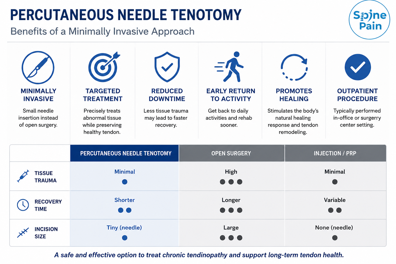Educational infographic summarizing potential benefits of percutaneous needle tenotomy and comparing it with open surgery and injection-based treatments.