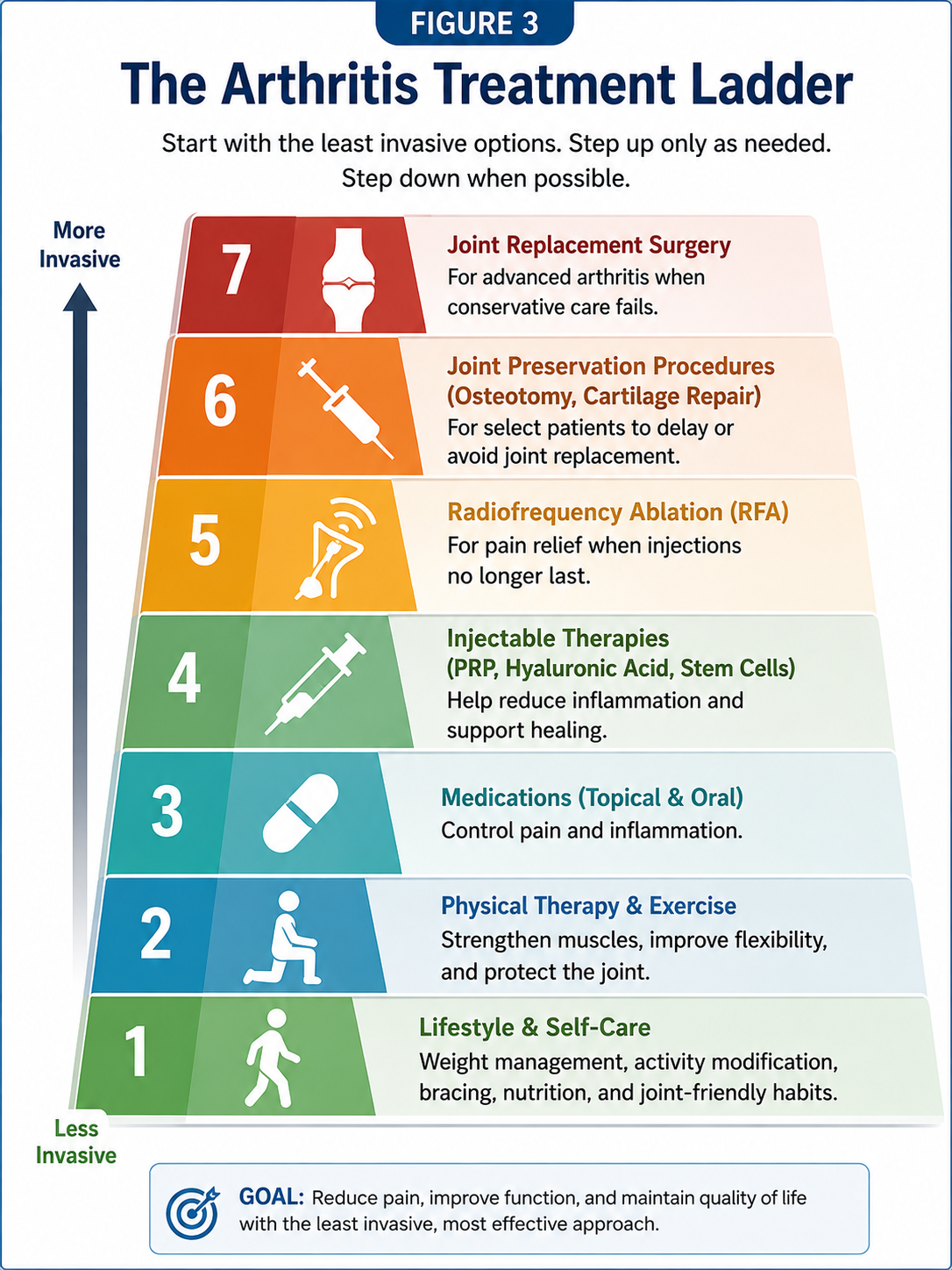 Arthritis treatment ladder progressing from lifestyle changes and physical therapy to medications, injections, radiofrequency ablation, joint-preservation procedures, and joint replacement surgery.
